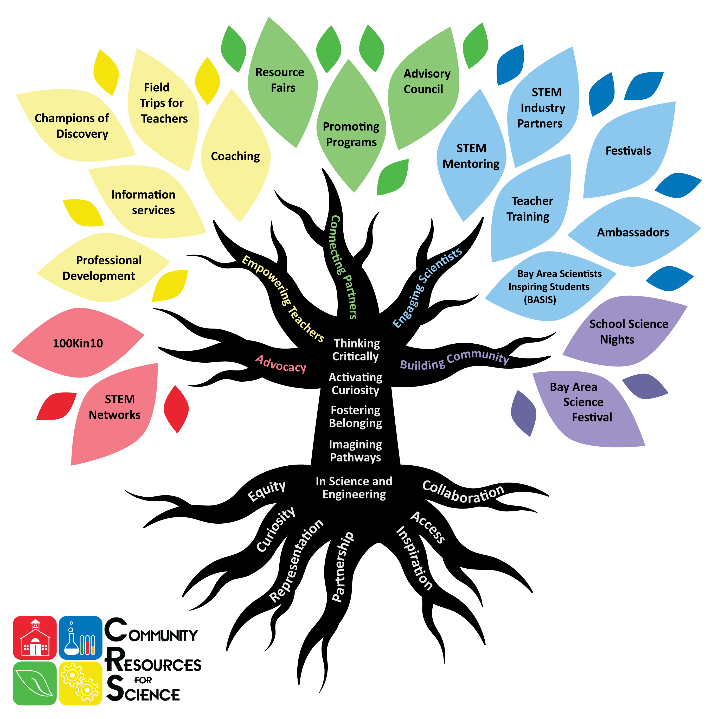 CRS mission tree