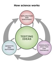 How Science Works